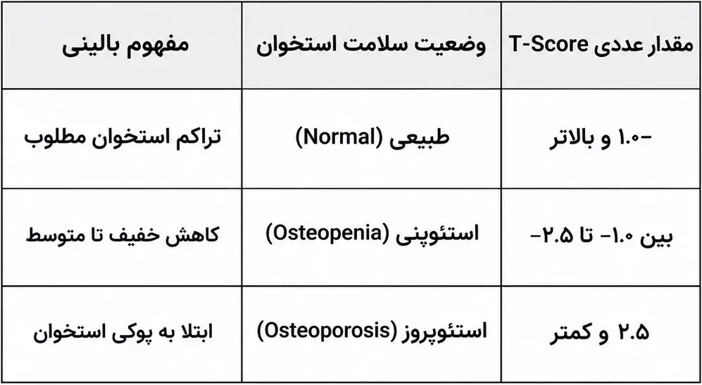 تفاوت T-Score و Z-Score در برگه سنجش تراکم استخوان