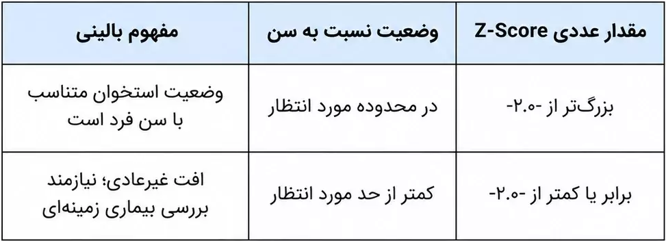تفاوت T-Score و Z-Score در برگه سنجش تراکم استخوان